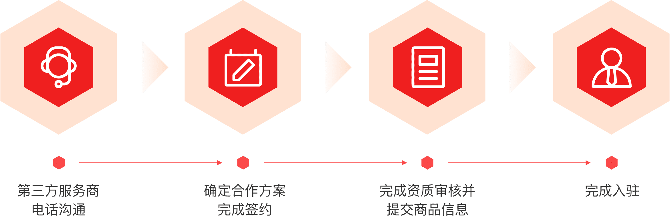 會員入駐流程圖